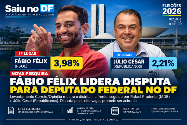 Nova pesquisa para deputado federal no DF coloca Fábio Félix à frente; Rafael Prudente e Júlio César aparecem na sequência