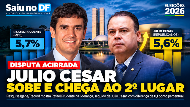Rafael Prudente e Júlio César aparecem separados por 0,1 ponto em nova pesquisa para deputado federal no DF