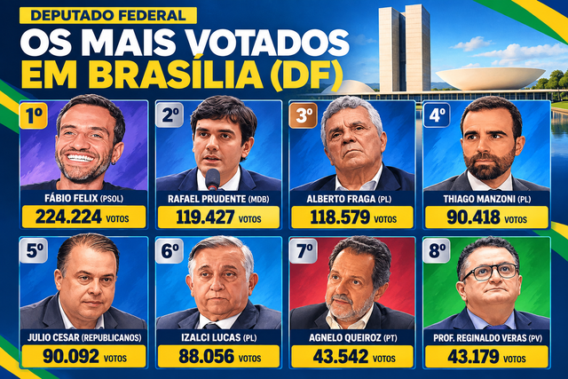 Saiba quem são os deputados federais mais bem votados em Brasília